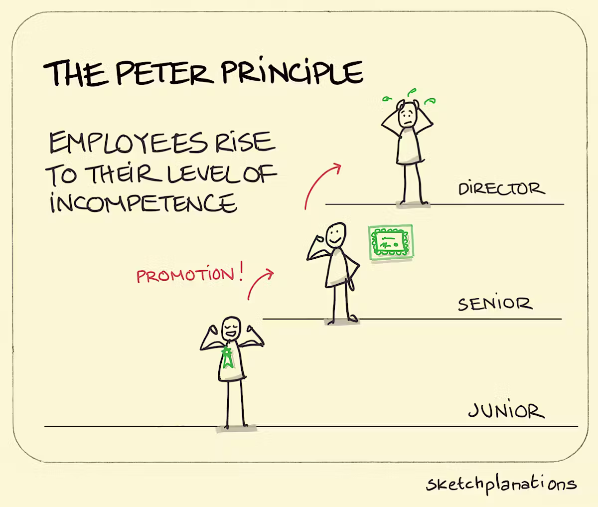 Principe de Peter